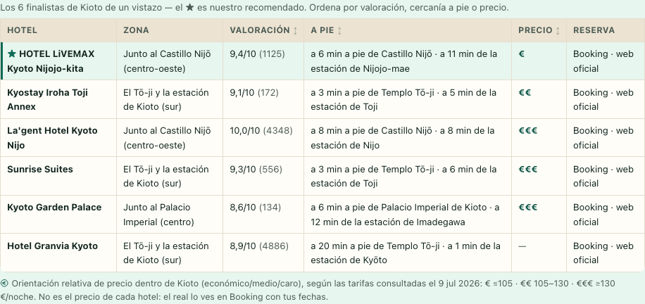 Tabla ordenable de hoteles de Kioto, con valoración, distancia a pie y precio orientativo, y el recomendado marcado con una estrella