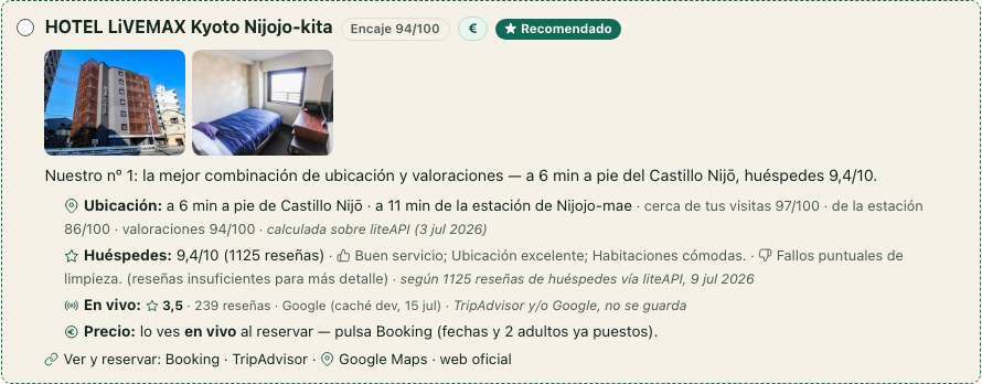 Ficha del hotel recomendado en Kioto: nombre, 2 fotos reales (fachada y habitación), valoración agregada de huéspedes con su fuente y fecha, la valoración en vivo de Google, y enlaces a Booking, TripAdvisor y Google Maps